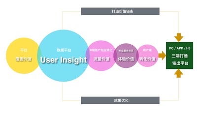 用戶洞察 驅(qū)動互聯(lián)網(wǎng)銷售終極形態(tài)的關(guān)鍵指標